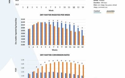 ANAVRIN® Performance on milk production