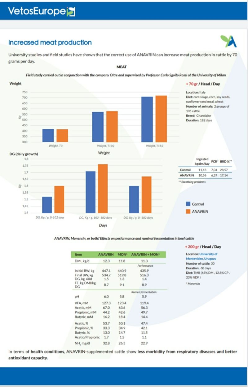 ANAVRIN® Performance on meat production