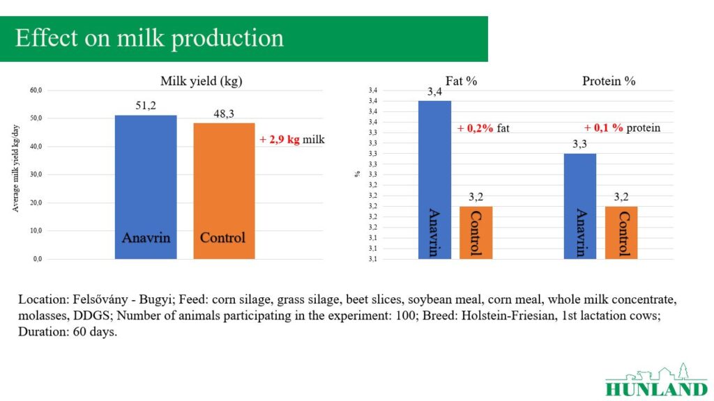 milk production